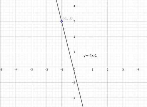 Write the equation in slope intercept form given

the
point and the slope
m=-4 & (-1, 3)