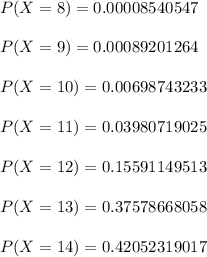 P(X=8)= 0.00008540547\\\\P(X=9)= 0.00089201264\\\\P(X=10)= 0.00698743233\\\\P(X=11)= 0.03980719025\\\\P(X=12)= 0.15591149513\\\\P(X=13)= 0.37578668058\\\\P(X=14)= 0.42052319017\\