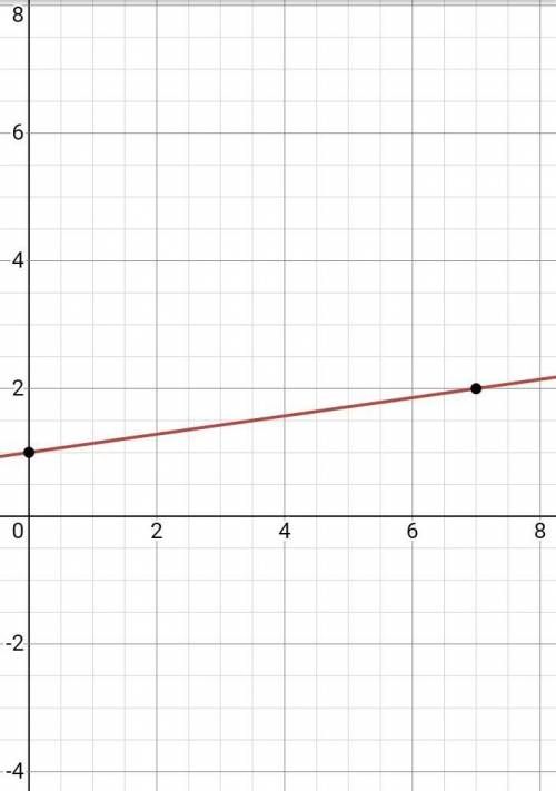 Graph the slope Y=1/7x+1
