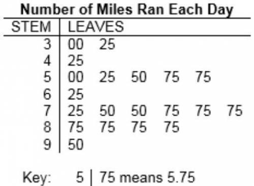 A track coach records the number of miles that he ran per day over the month. The stem-and-leaf plot