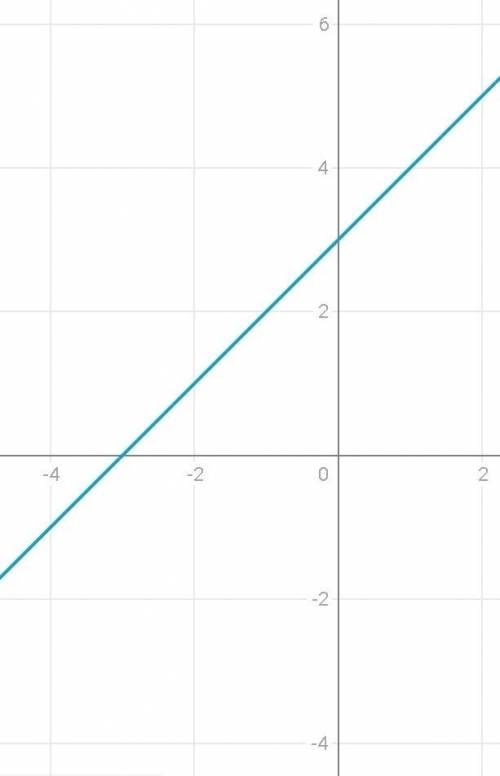 Which is the graph of g(x) = (x + 3