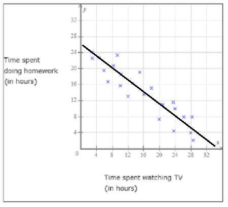 The scatter plot shows the time spent watching TV, x, and the time spent doing homework, y, by each