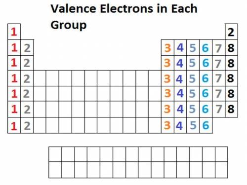 For each group write the # of valence electrons