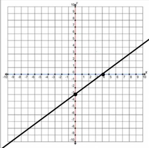 Draw the graph of the equation 3x-4y=12 from the graph find the value of y when x= 8​
