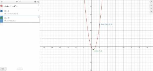 Find a function whose graph is a parabola with vertex (1, −2) and that passes through the point (5,