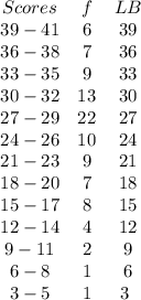 \begin{array}{ccc}{Scores} & {f} & {LB} & {39-41} & {6} & {39}  & {36-38} & {7} & {36} & {33-35} & {9} &{33}& {30-32} & {13} &{30}& {27-29} & {22} &{27}& {24-26} & {10} &{24}& {21-23} & {9} &{21}& {18-20} & {7} &{18}& {15-17} & {8} &{15}& {12-14} & {4} &{12}& {9-11} & {2} &{9}& {6-8} & {1} &{6}& {3-5} & {1} &{3} \ \end{array}