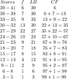 \begin{array}{cccc}{Scores} & {f} & {LB} &{CF} & {39-41} & {6} & {39} &{6}  & {36-38} & {7} & {36} &{6 + 7 = 13}& {33-35} & {9}  &{33}&{13+9 = 22}& {30-32} & {13}&{30} &{22+13=35} & {27-29} & {22} &{27}&{35+22=57} & {24-26} & {10} &{24}&{57+10=67} & {21-23} & {9} &{21} &{67+9=76}& {18-20} & {7} &{18}&{76+7=83}& {15-17} & {8} &{15}&{83+8=91}& {12-14} & {4} &{12}&{91+4=95}& {9-11} & {2} &{9}&{95+2=97}& {6-8} & {1} &{6}& {97+1=98}&{3-5} & {1} &{3}&{98+1=99} \ \end{array}
