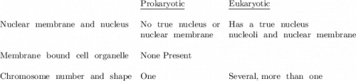 \begin{array}{lll}&\underline {\text {Prokaryotic}}& \underline {\text {Eukaryotic}}\\ \\ \text {Nuclear \ membrane \ and \ nucleus} & \text {No \ true \ nucleus \ or}    & \text {Has \ a \ true \ nucleus} \\& \text {nuclear \  membrane} & \text {nucleoli \ and \ nuclear \ membrane}\\\\ \text {Membrane \ bound \ cell \ organelle} & \text {None &Present} \\\\ \text {Chromosome \ number \ and \ shape} & \text {One} & \text {Several, more \ than \ one} \end{array}