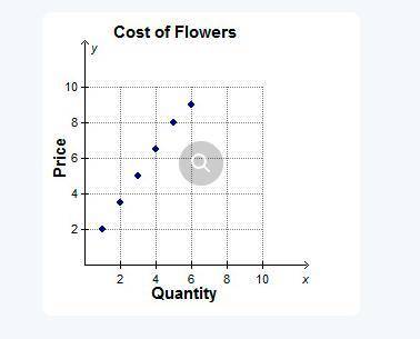 The table represents the cost of flowers at the Tigerlily Flower Shop.