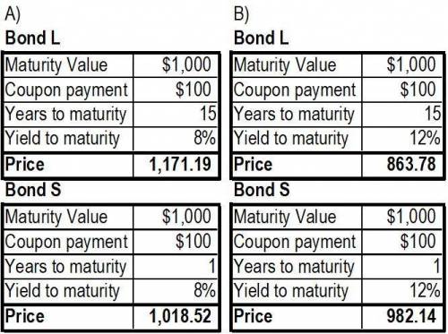 EXCEL The FAMA Company has two bond issues outstanding. Both bonds pay $100 annual interest plus $10