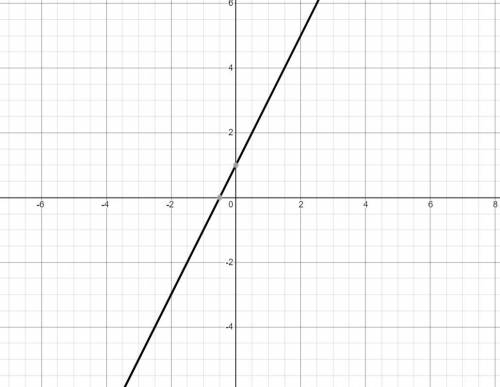 Draw the graph of y = 2x + 1​