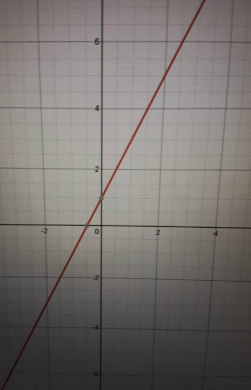 Draw the graph of y = 2x + 1​
