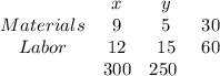 \begin{array}{cccc} & {x} & {y} & {} & {Materials} & {9} & {5} & {30} & {Labor} & {12} & {15} & {60} & {} & {300} & {250} \ \end{array}