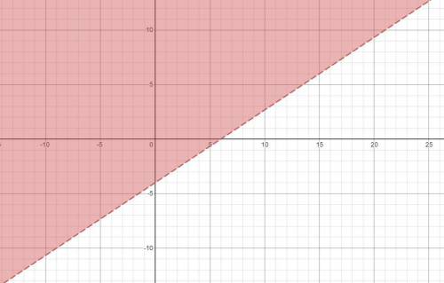 Which is the graph of the linear equality 2x-3y<12