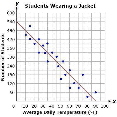 Based on the line of best fit, how many students wear a jacket to school when the temperature is 80