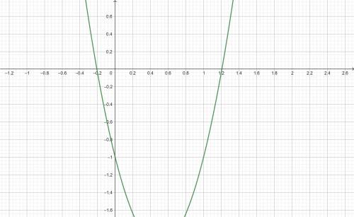 The graph of y=4x2-4x-1=0