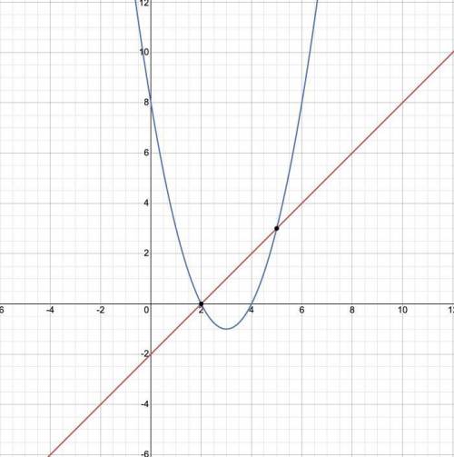 On a piece of paper, graph this system of equations. y=x-2. y= x2 - 6x + 8

Then determine which ans