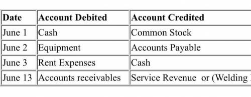 Transactions for Jayne Company for the month of June are presented below.

June 1 Issues common stoc