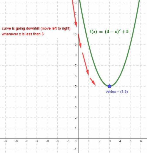 Over what interval is the function decreasing? f(x)=(3−x)^2 + 5