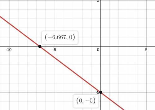 Graph y + 2 = - 3/4 (x + 4)