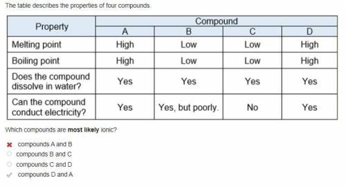 The table describes the properties of four compounds.

Which compounds are most likely ionic?