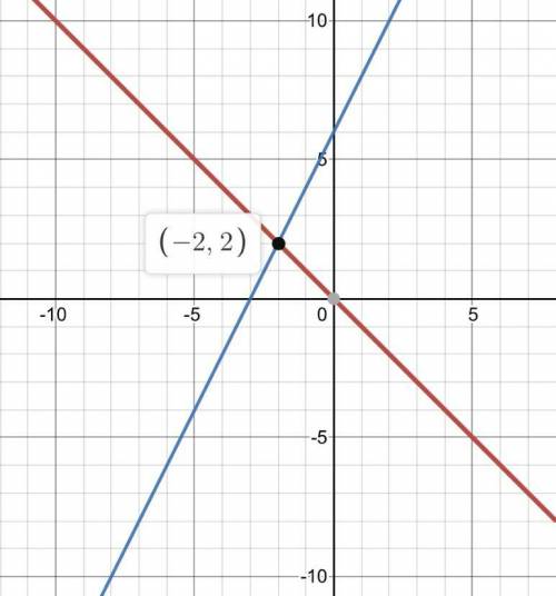 Graph the second equation to find the solution of the system of equations.

y = –x,
y = 2x + 6
What