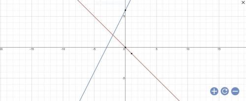Graph the second equation to find the solution of the system of equations.

y = –x,
y = 2x + 6
What