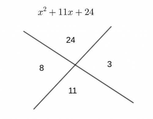 Factor the polynomial completely using the

X method. 
x2 + 11x + 24
An x-method chart shows the pro