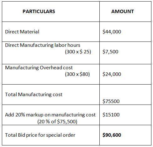 Candle Corp. applies manufacturing overhead costs to products at a budgeted indirect-cost rate of $8