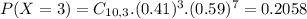P(X = 3) = C_{10,3}.(0.41)^{3}.(0.59)^{7} = 0.2058