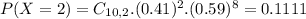 P(X = 2) = C_{10,2}.(0.41)^{2}.(0.59)^{8} = 0.1111