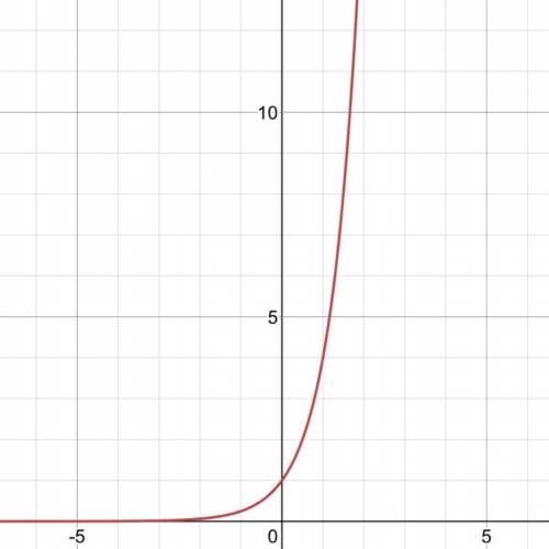 Select the correct graph.
Which graph is the graph of function
f(x) =4^x