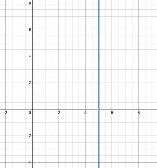 2. Graph on a coordinate plane or explain how to graph: x = 5