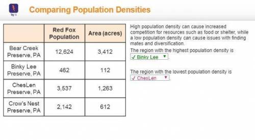 High population density can cause increased competition for resources such as food or shelter, while