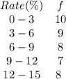\begin{array}{cc}{Rate (\%)} & {f} & {0-3} & {10} & {3-6} & {9} & {6-9} & {8} & {9-12} & {7} & {12-15} & {8} \ \end{array}