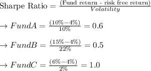 \text{Sharpe Ratio} = \frac{\text{(Fund return - \text{risk free return)}}}{Volatility}\\\\\to Fund A= \frac{(10\%-4\%)}{10\%} = 0.6\\\\\to Fund B= \frac{(15\%-4\%)}{22\%} = 0.5\\\\\to Fund C = \frac{(6\%-4\%)}{2\%}=1.0\\\\