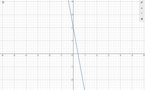 Graph the line that represents this equation: y = -5x +2​