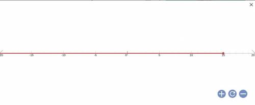 How do u graph s ≤ 60 - (3 ÷ 1/15)