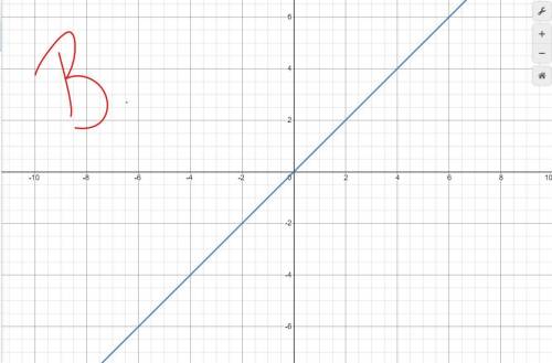 HELP ASAP  Which equation is satisfied by all three of the plotted points?
