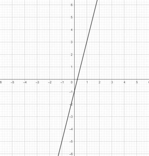 A) Draw the graph of y = 4x - 1 on the grid. b) Use the graph to estimate the value of x when y = 1​