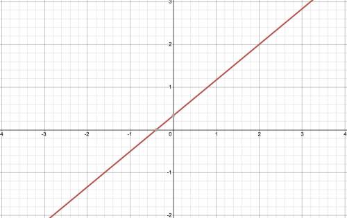 Find points and graph the following equation. Is this a linear graph? -5x + 6y = 2