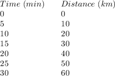 \begin{array}{lcl}Time  \ (min)&& Distance \ (km)\\0&&0\\5&&10\\10&&20\\15&&30\\20&&40\\25&&50\\30&&60\end{array}