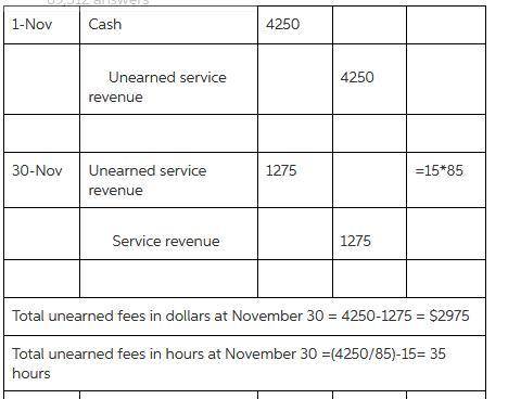 On November 1, clients of Great Designs Company prepaid $4,250 for services to be provided in the fu