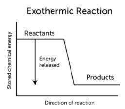 Which of the following is true of a reaction with a negative enthalpy?

O A. The enthalpy of the rea