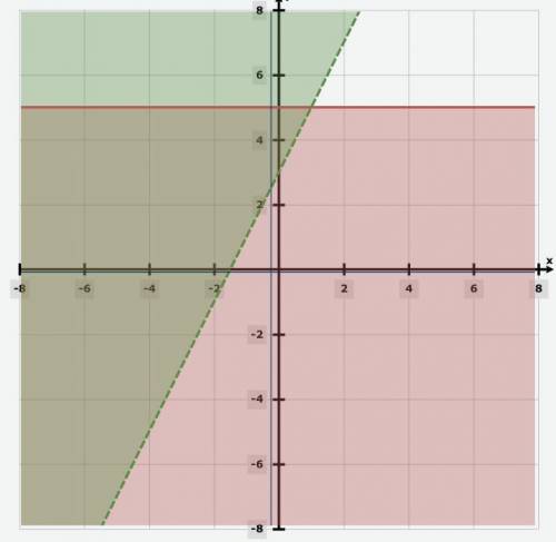 Please help 
Solve this system of inequality by graphing.