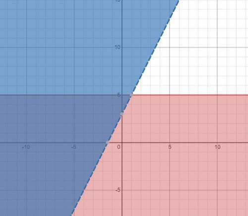 Please help 
Solve this system of inequality by graphing.