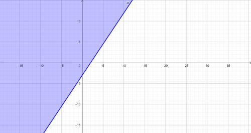 Graph the following inequality. Then click to show the correct graph.3x - 2y ≤ 6