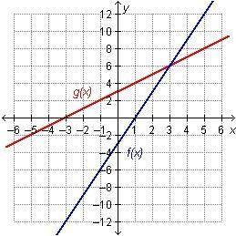 Which statement is true regarding the functions on the graph?

f(6) = g(3)
f(3) = g(3)
f(3) = g(6)
f