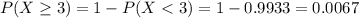P(X \geq 3) = 1 - P(X < 3) = 1 - 0.9933 = 0.0067