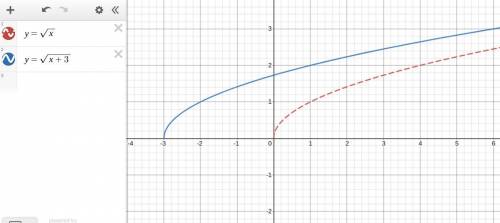 How is the graph of y= square root x+3 translated from the graph of y = √x​